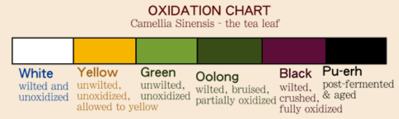 Tea Types Chart