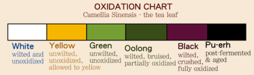 Tea Caffeine Levels Chart